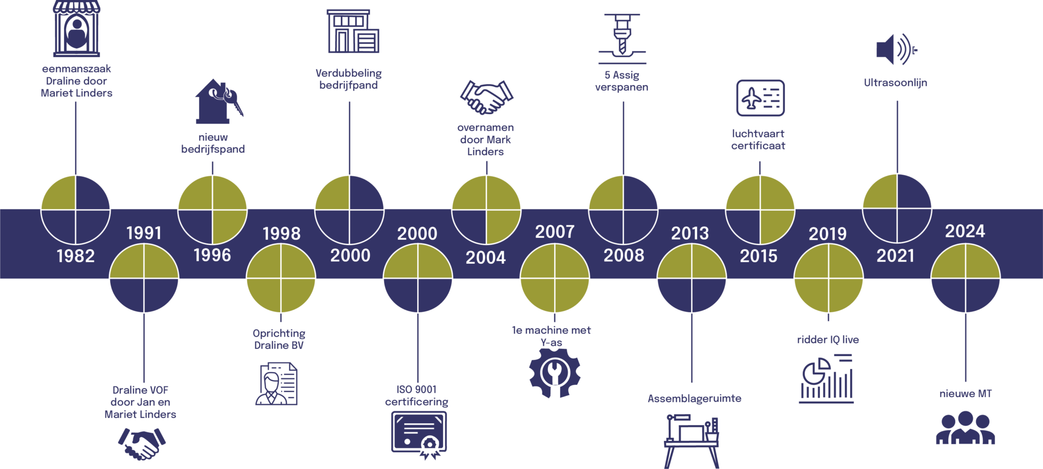 tijdlijn-2048x921 organisatie infographic