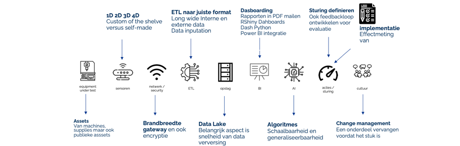 Aan de slag met Smart Asset Management