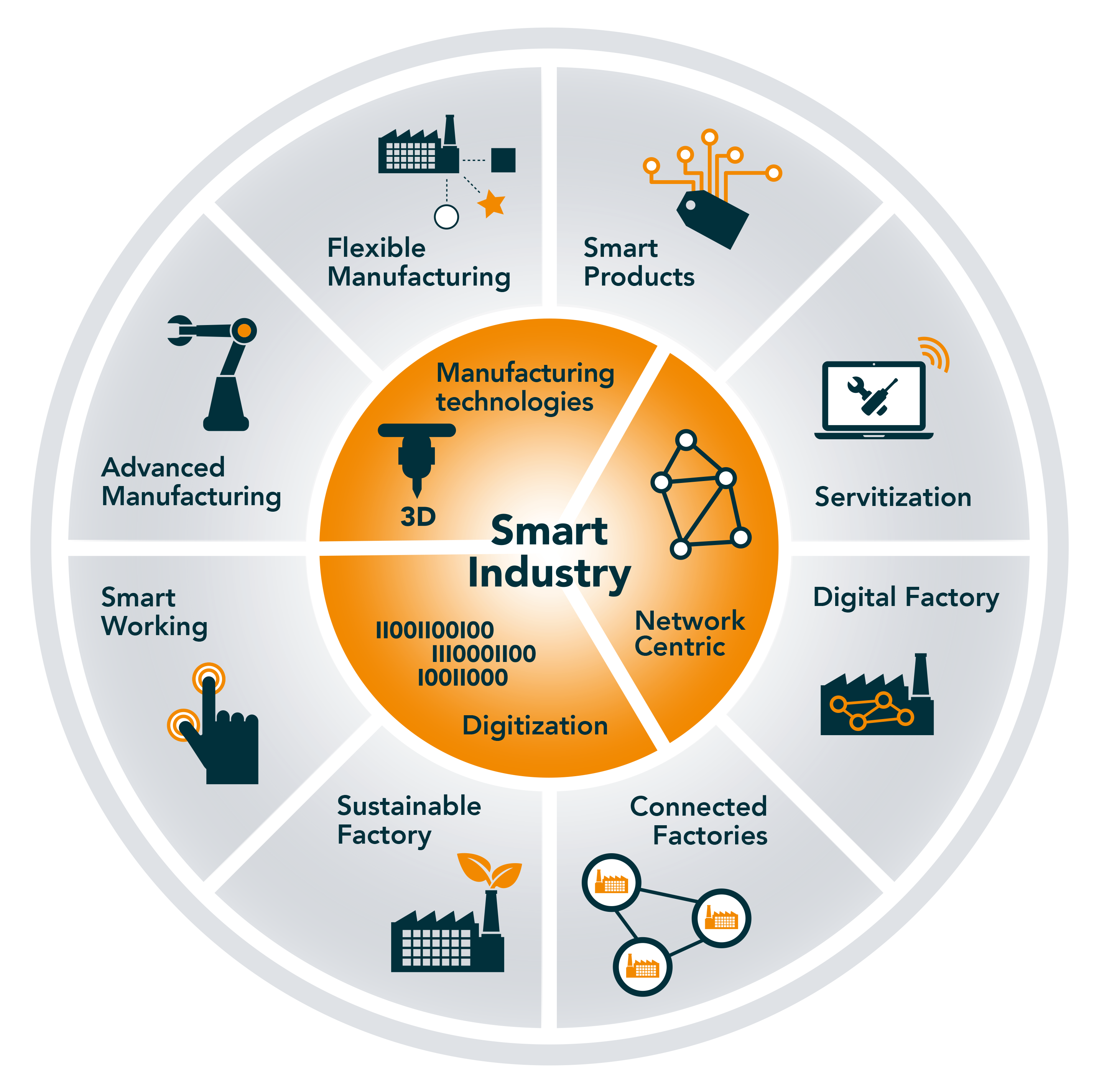 Wiel Smart Industry